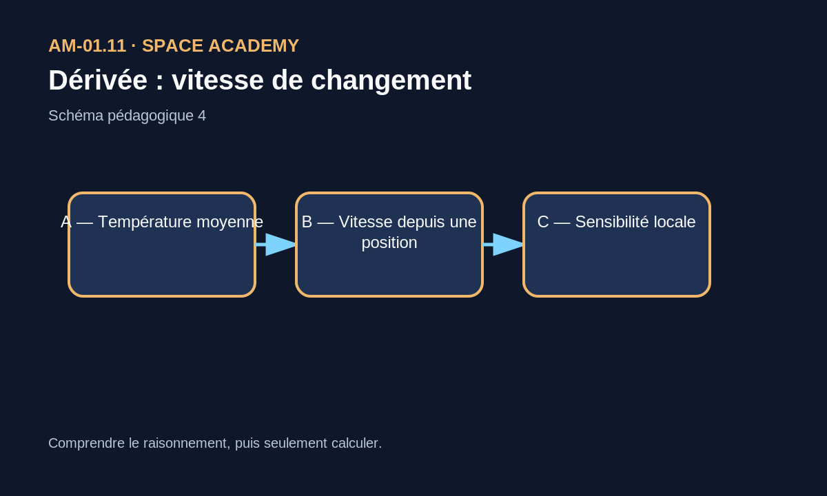 Unités d’une dérivée