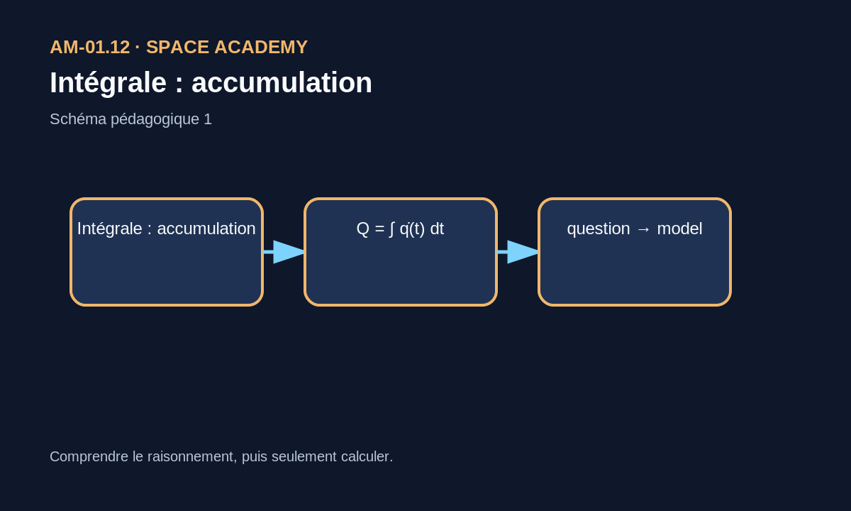 Débit et quantité accumulée