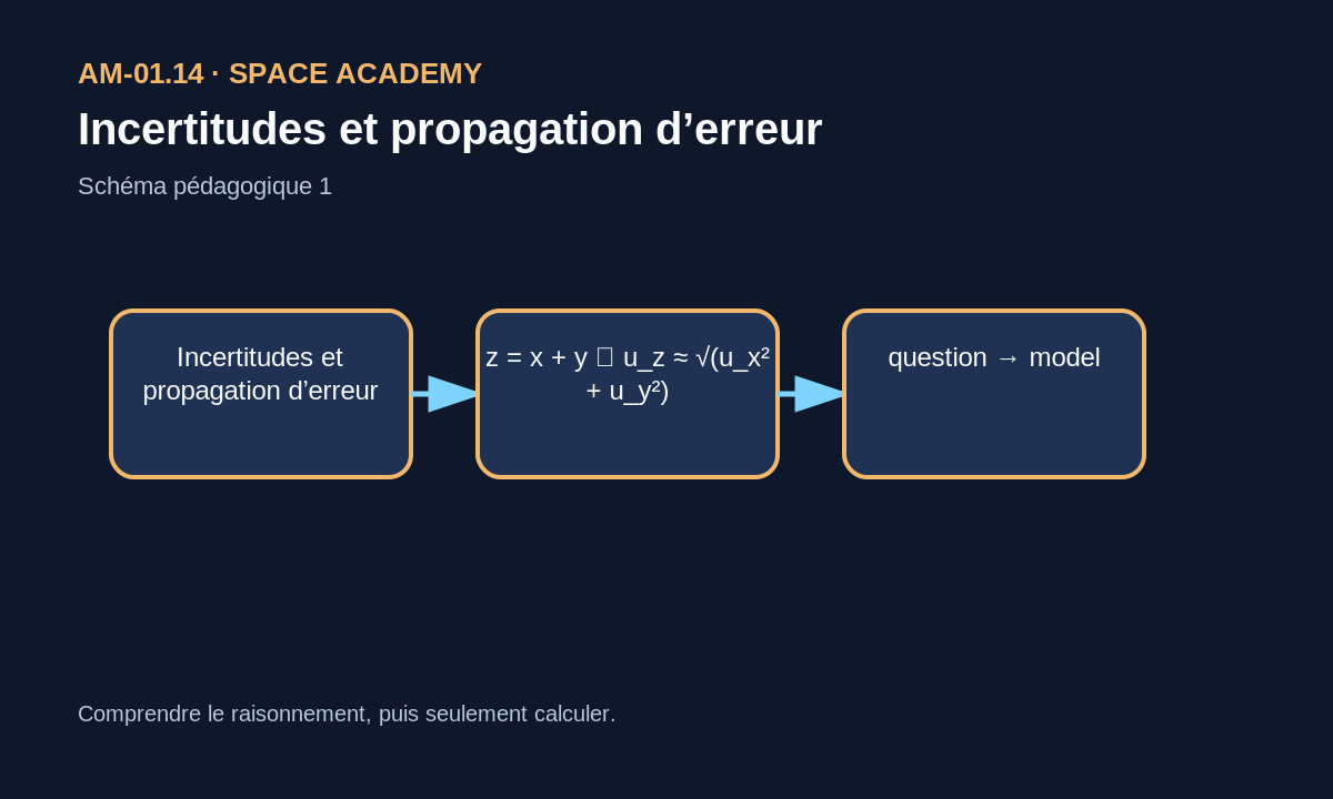 Une mesure doit être accompagnée de sa précision, pas seulement d’un nombre.