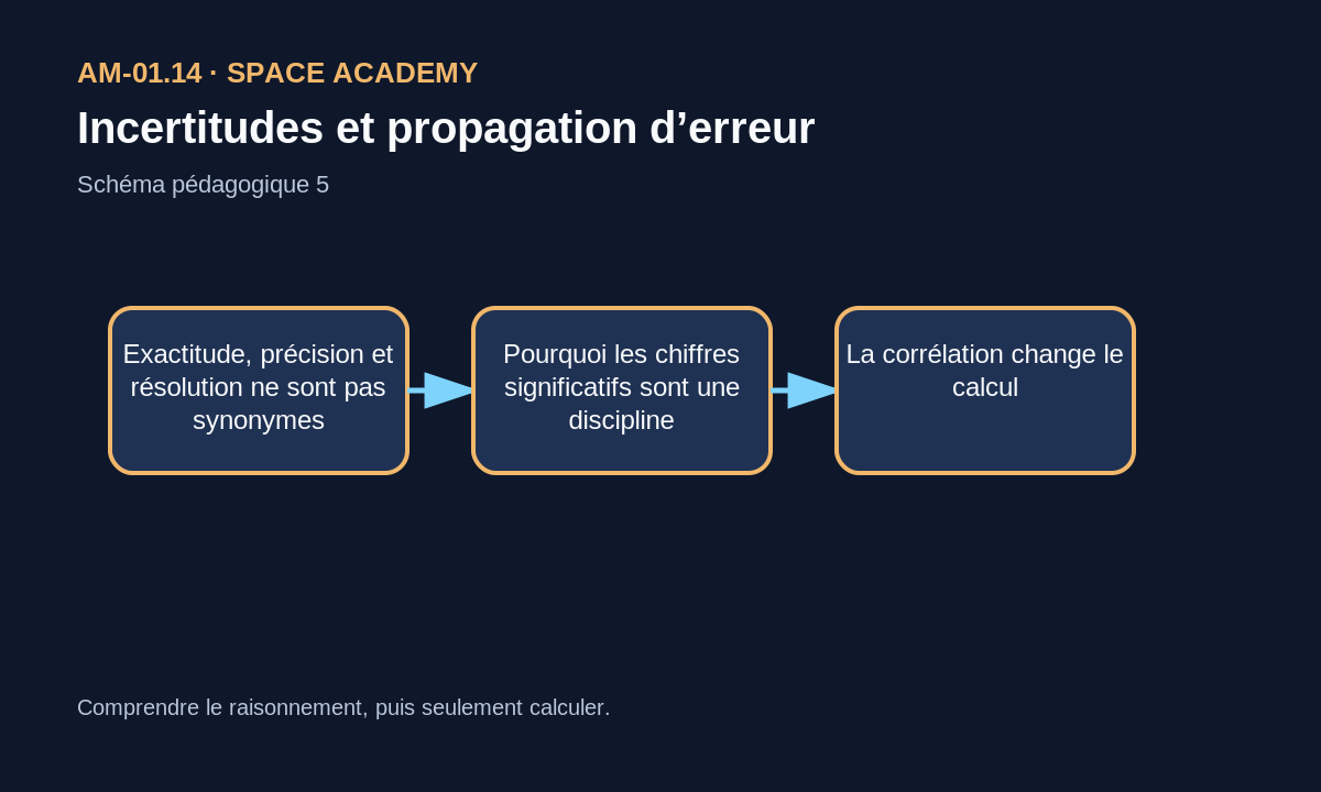 Contrôle final : unité, ordre de grandeur, incertitude et nombre de chiffres cohérents.