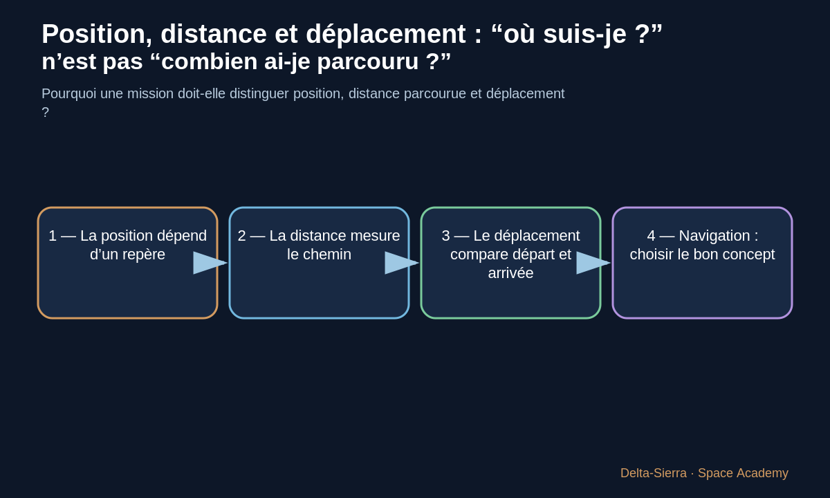 Position, trajet et déplacement répondent à des questions différentes.