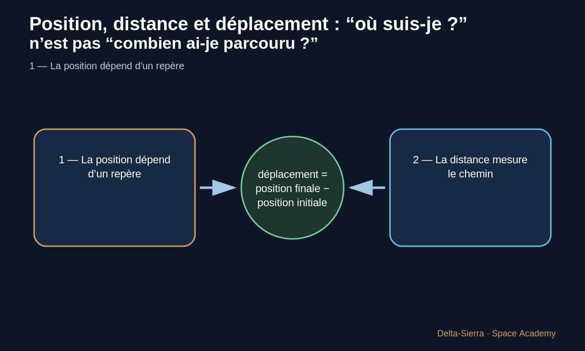 La distance suit le chemin parcouru, même lorsqu’on change de sens.