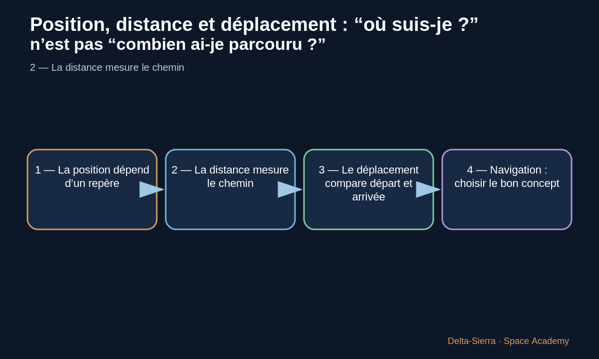 Le déplacement relie directement la position de départ à la position d’arrivée.