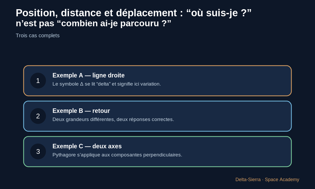Trois missions : aller-retour, navigation vers une balise et détour autour d’un obstacle.