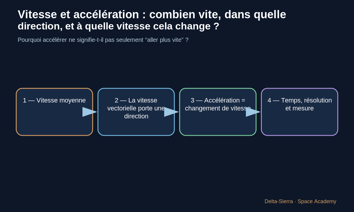 Vitesse et accélération décrivent deux niveaux différents de changement.