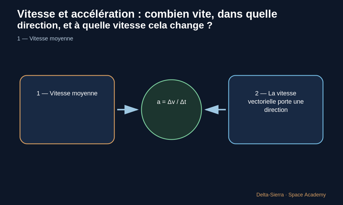 m/s signifie : combien de mètres sont parcourus pendant une seconde.