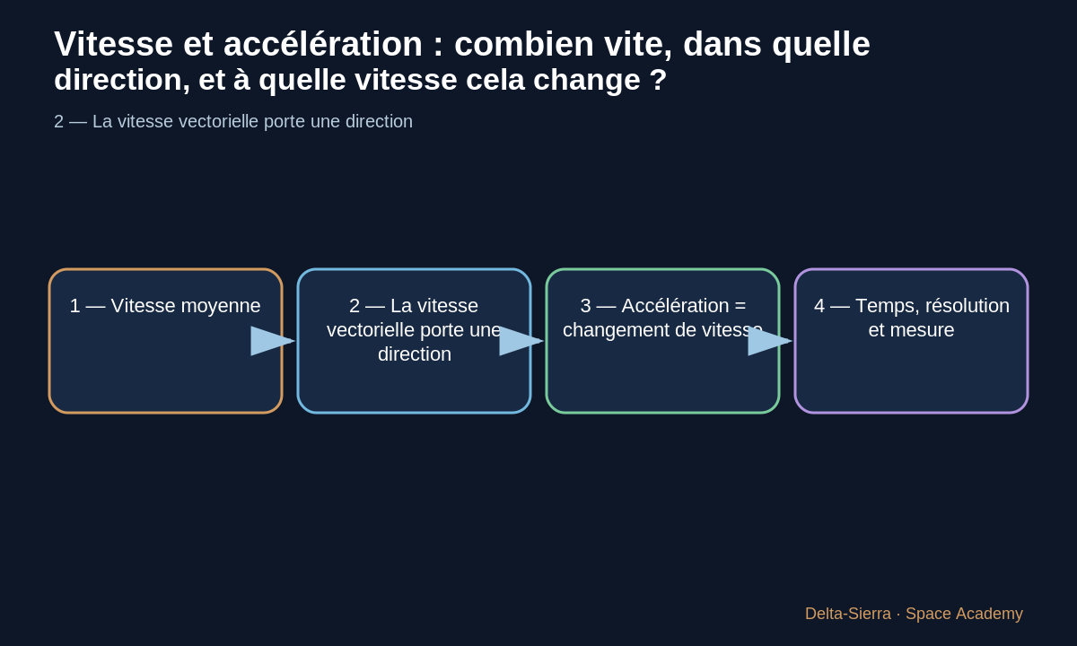 Le signe ou la flèche indique la direction du mouvement.