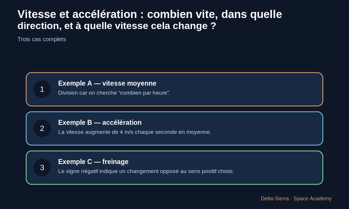 Rover, treuil et atterrisseur : trois façons de lire vitesse et accélération.