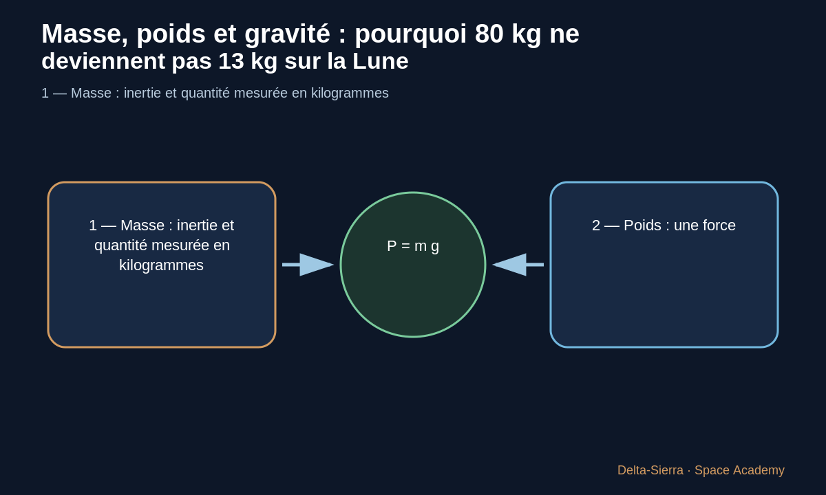 Chaque kilogramme reçoit environ 3,71 N de poids près de la surface martienne.