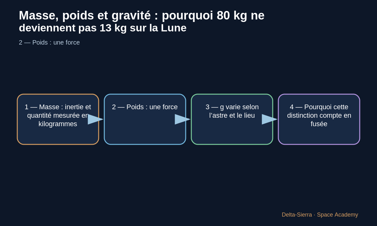 Masse × gravité locale = poids.