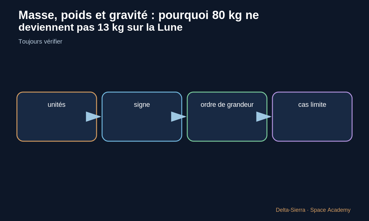 Contrôle : ne jamais mélanger kilogrammes et newtons.
