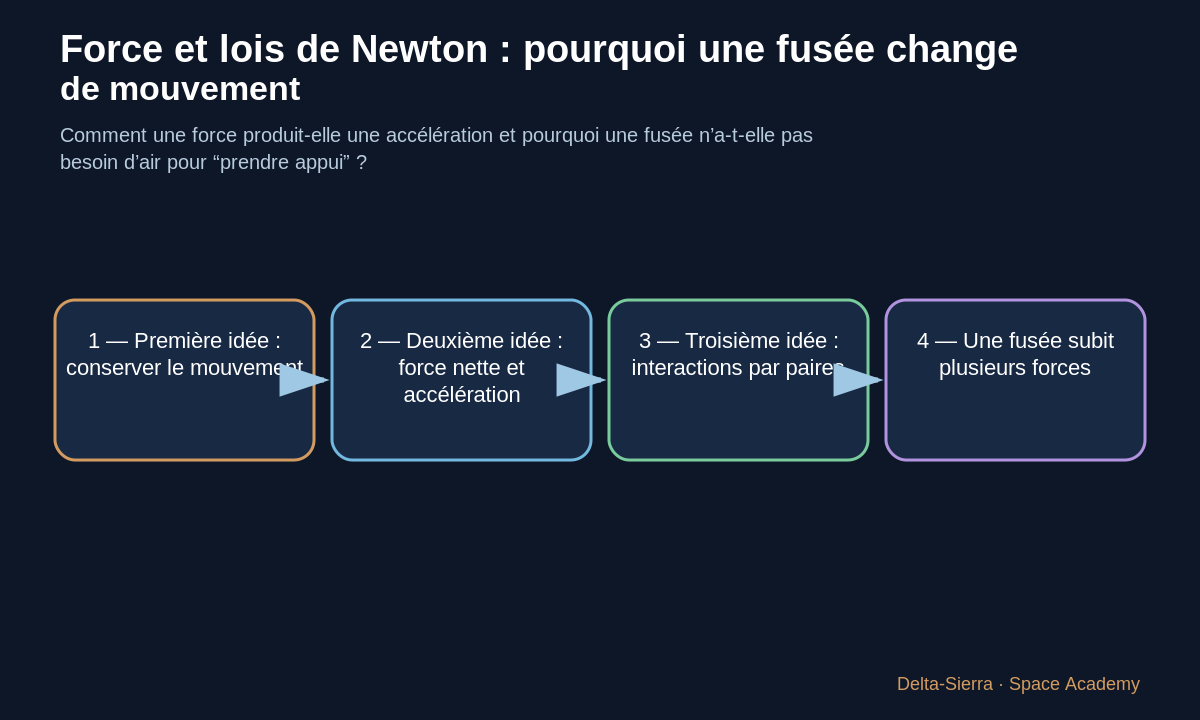 Forces sur un rover : traction, résistance, poids et réaction du sol.
