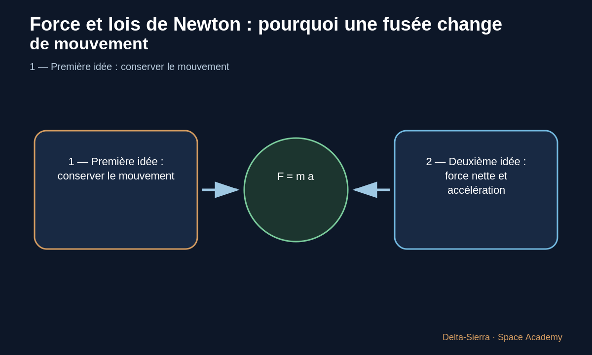 Des forces opposées peuvent se compenser totalement ou partiellement.
