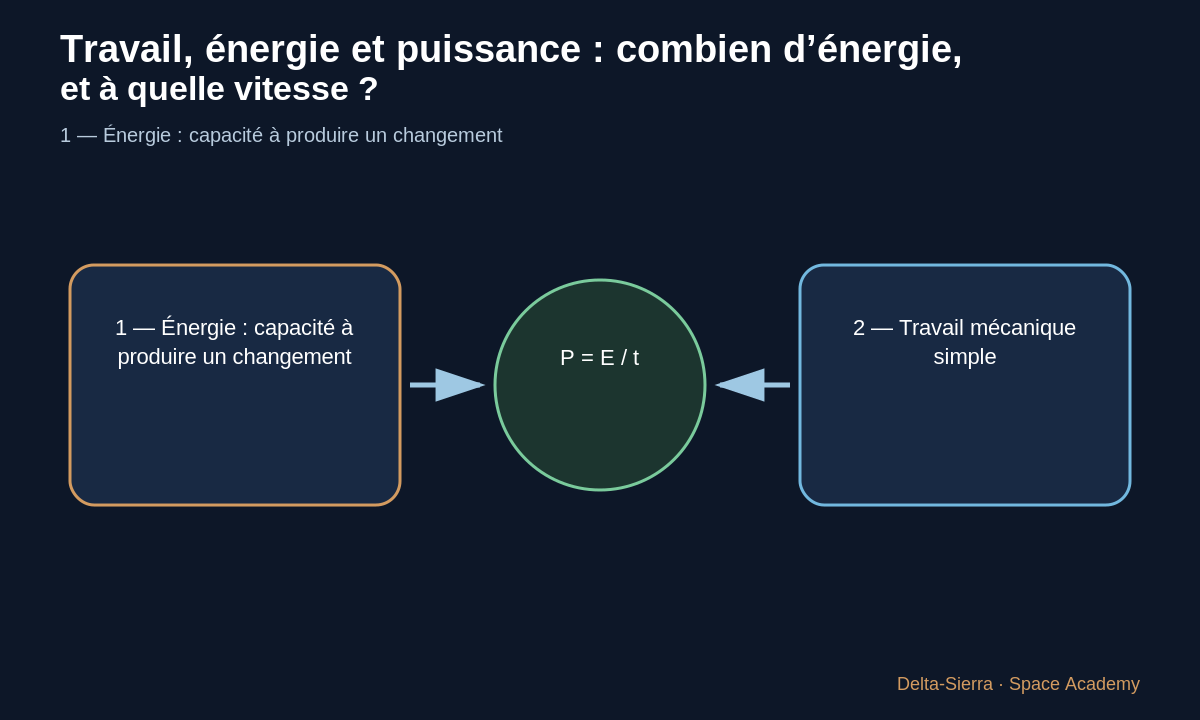 Force × déplacement = travail dans le cas aligné.