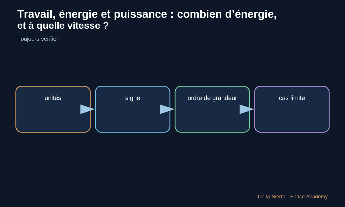 Contrôle : distinguer joules d’énergie et watts de puissance.