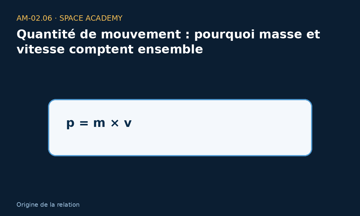 Schéma pédagogique 3 : 3 — D’où vient la relation ? — Quantité de mouvement : pourquoi masse et vitesse comptent ensemble