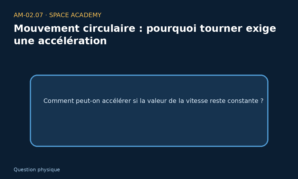 Schéma pédagogique 1 : 1 — La question physique — Mouvement circulaire : pourquoi tourner exige une accélération