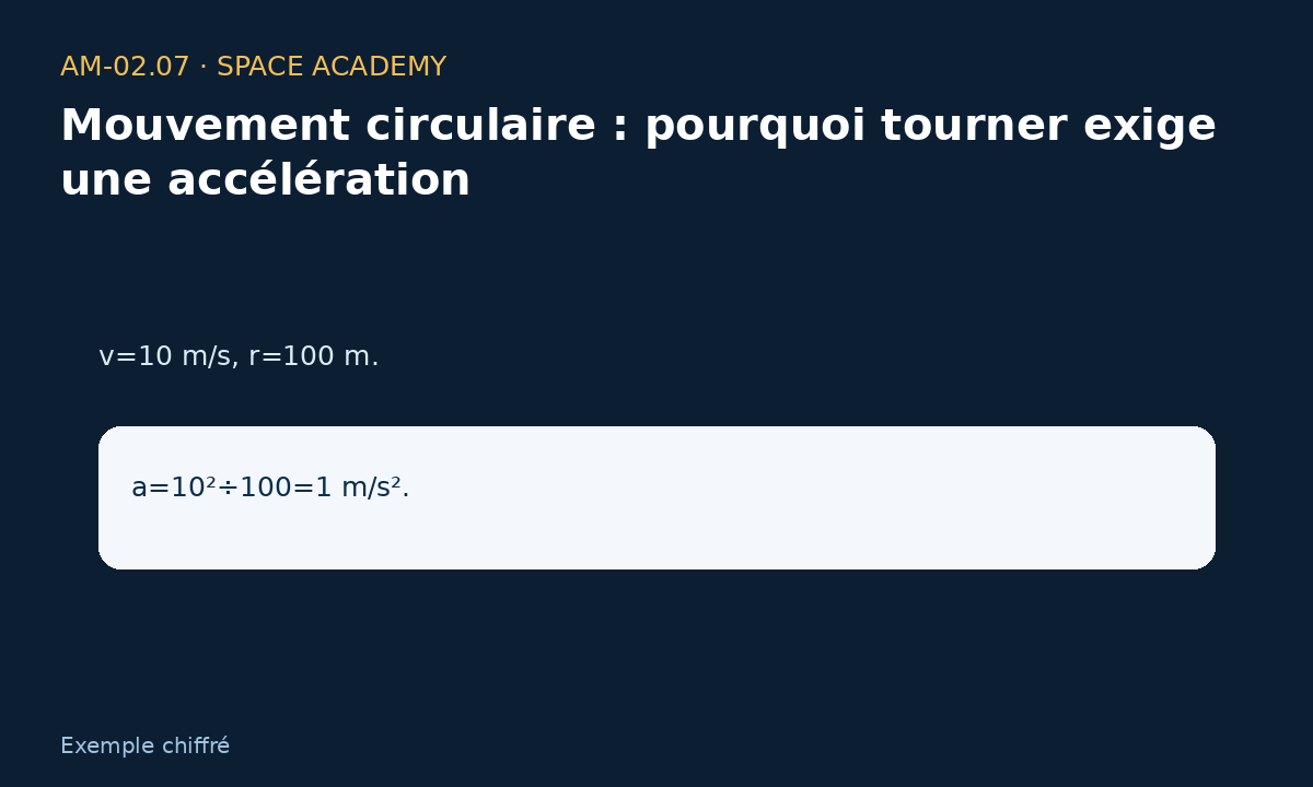 Schéma pédagogique 4 : 4 — A — Simple — Mouvement circulaire : pourquoi tourner exige une accélération