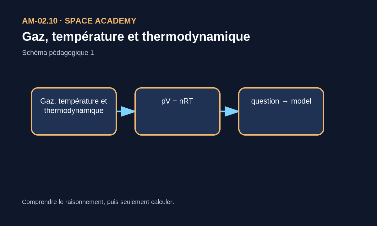Schéma pédagogique: 1 — La question physique