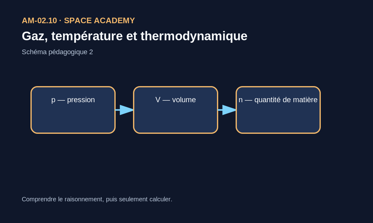 Schéma pédagogique: 2 — Symboles, lecture et unités