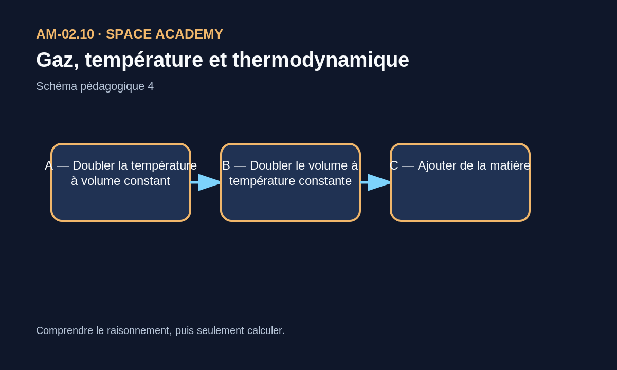 A — Doubler la température à volume constant