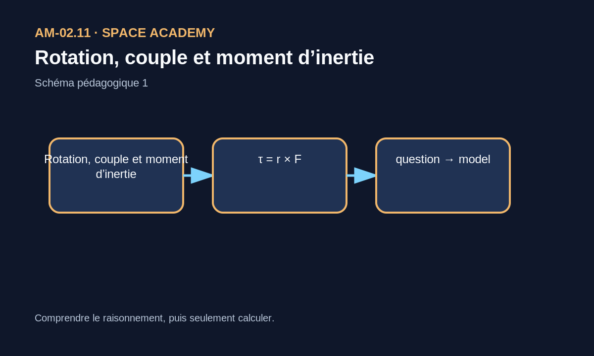 Schéma pédagogique: 1 — La question physique
