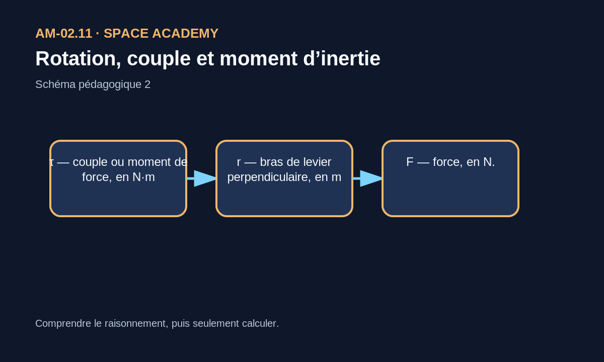 Schéma pédagogique: 2 — Symboles, lecture et unités
