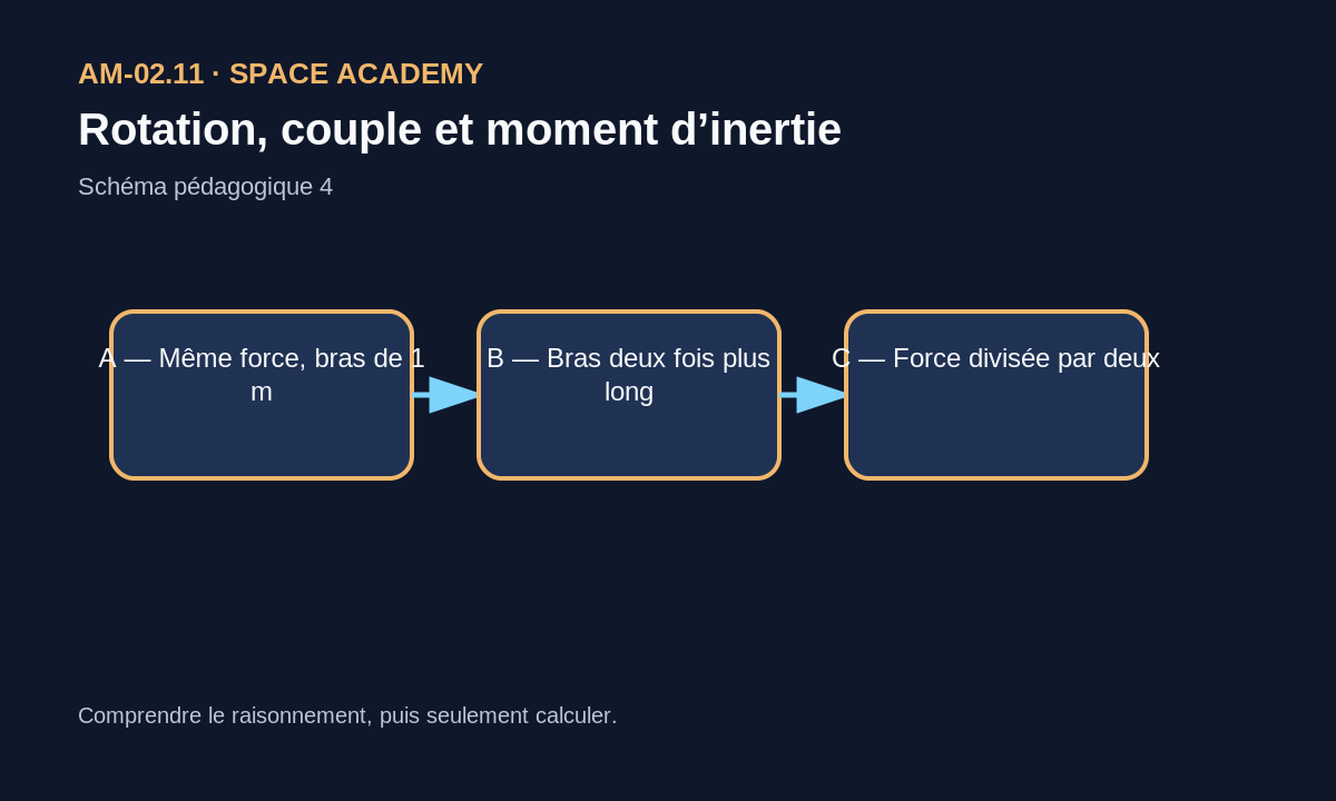 A — Même force, bras de 1 m