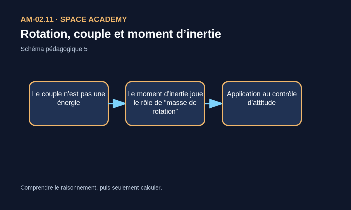 Schéma de synthèse: Rotation, couple et moment d’inertie