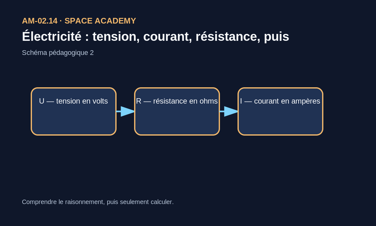 Schéma pédagogique: 2 — Symboles, lecture et unités