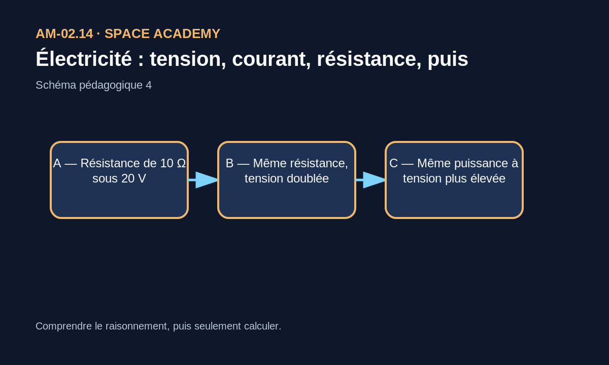 A — Résistance de 10 Ω sous 20 V