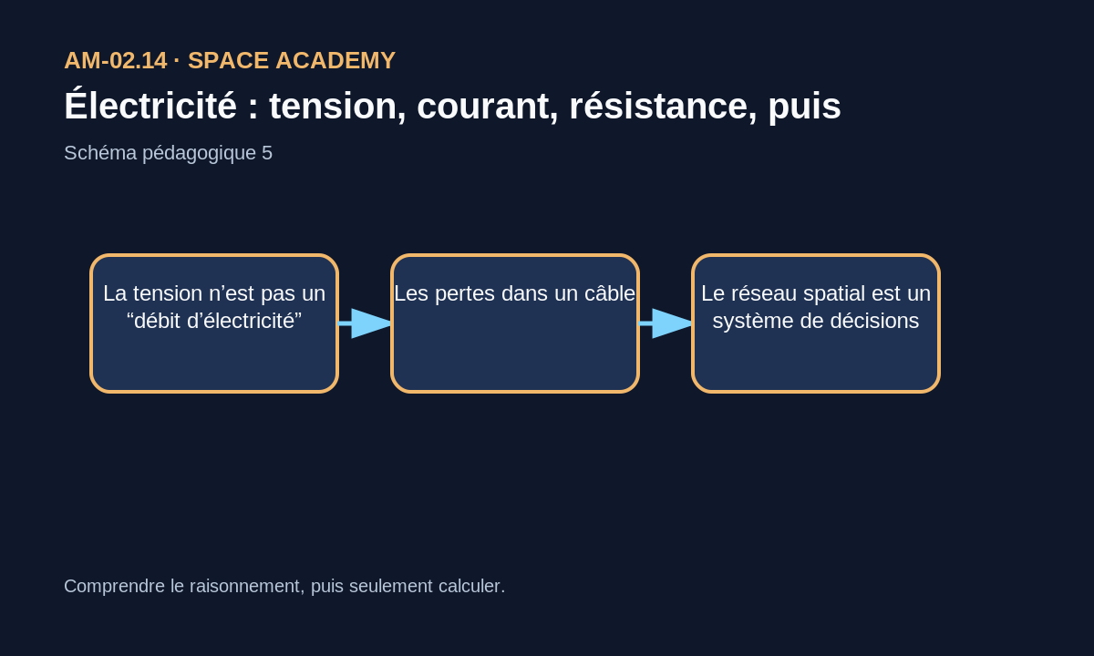Schéma de synthèse: Électricité : tension, courant, résistance, puissance