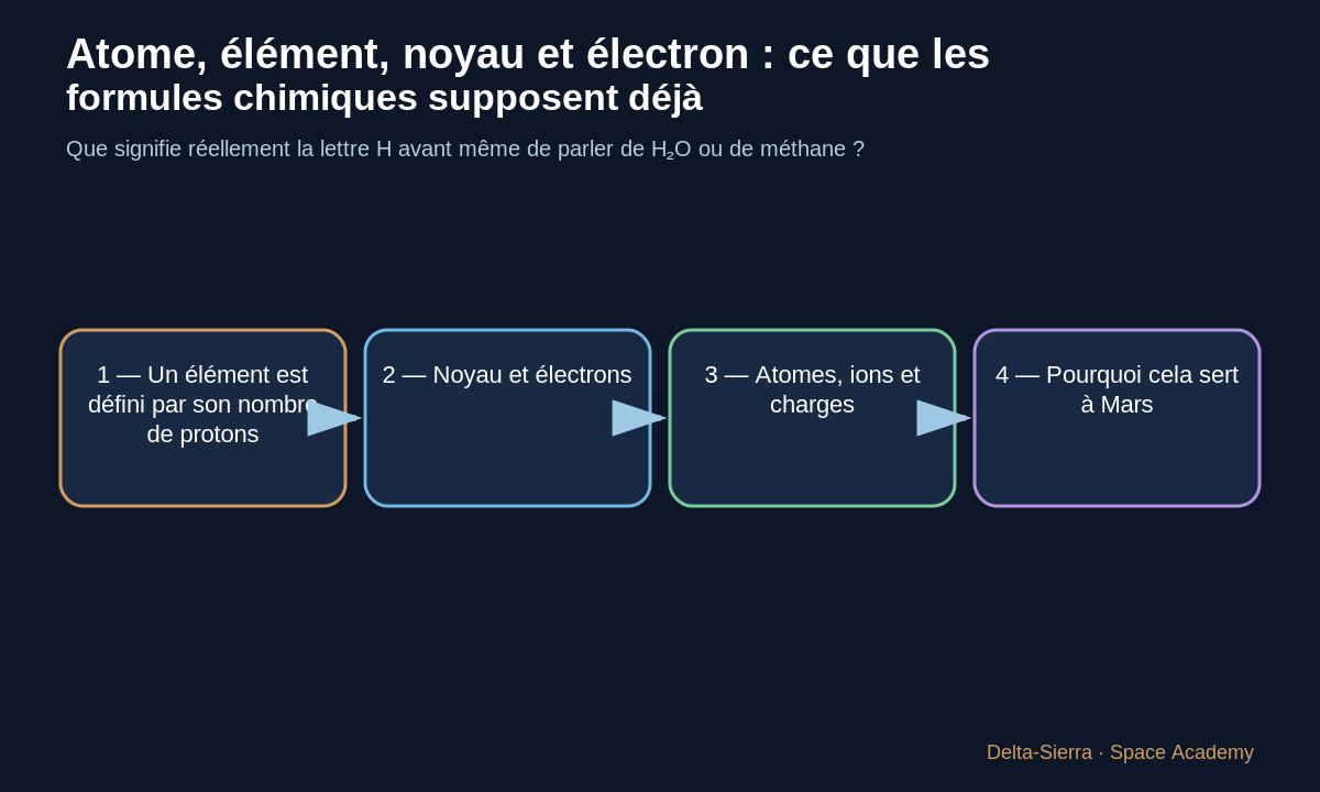 Schéma pédagogique 1: 1 — Un élément est défini par son nombre de protons