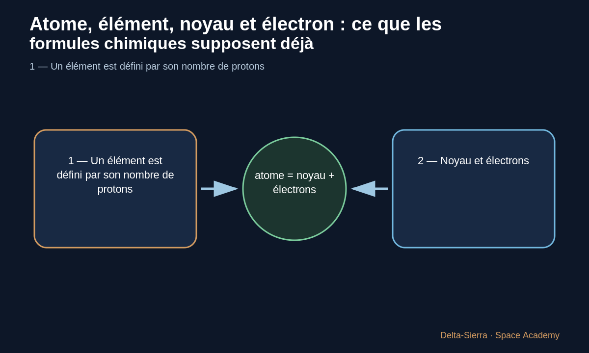 Schéma pédagogique 2: 2 — Noyau et électrons