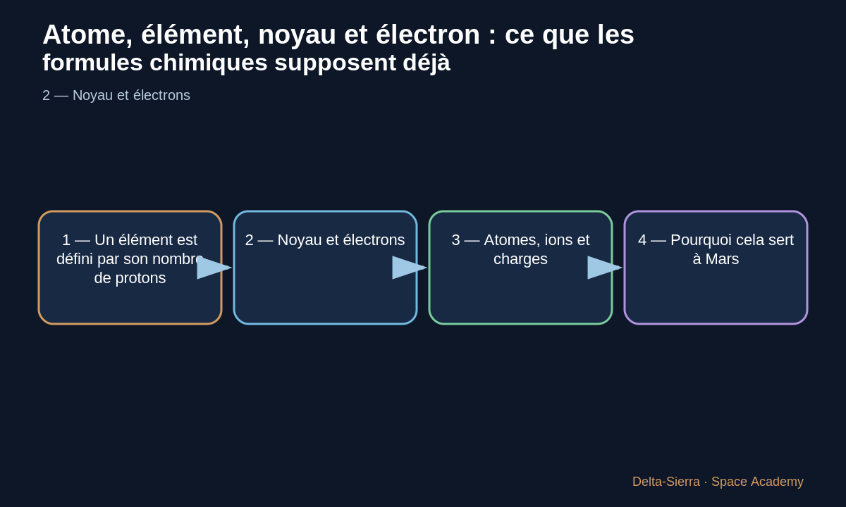 Schéma pédagogique 3: 3 — Atomes, ions et charges