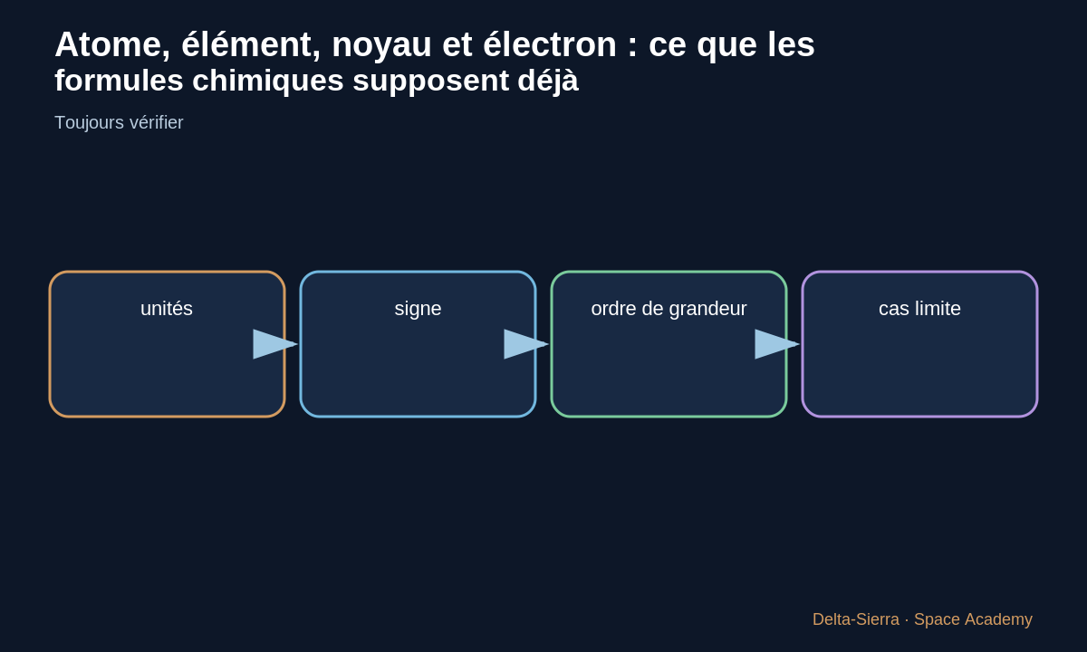 Schéma pédagogique 4: 4 — Pourquoi cela sert à Mars