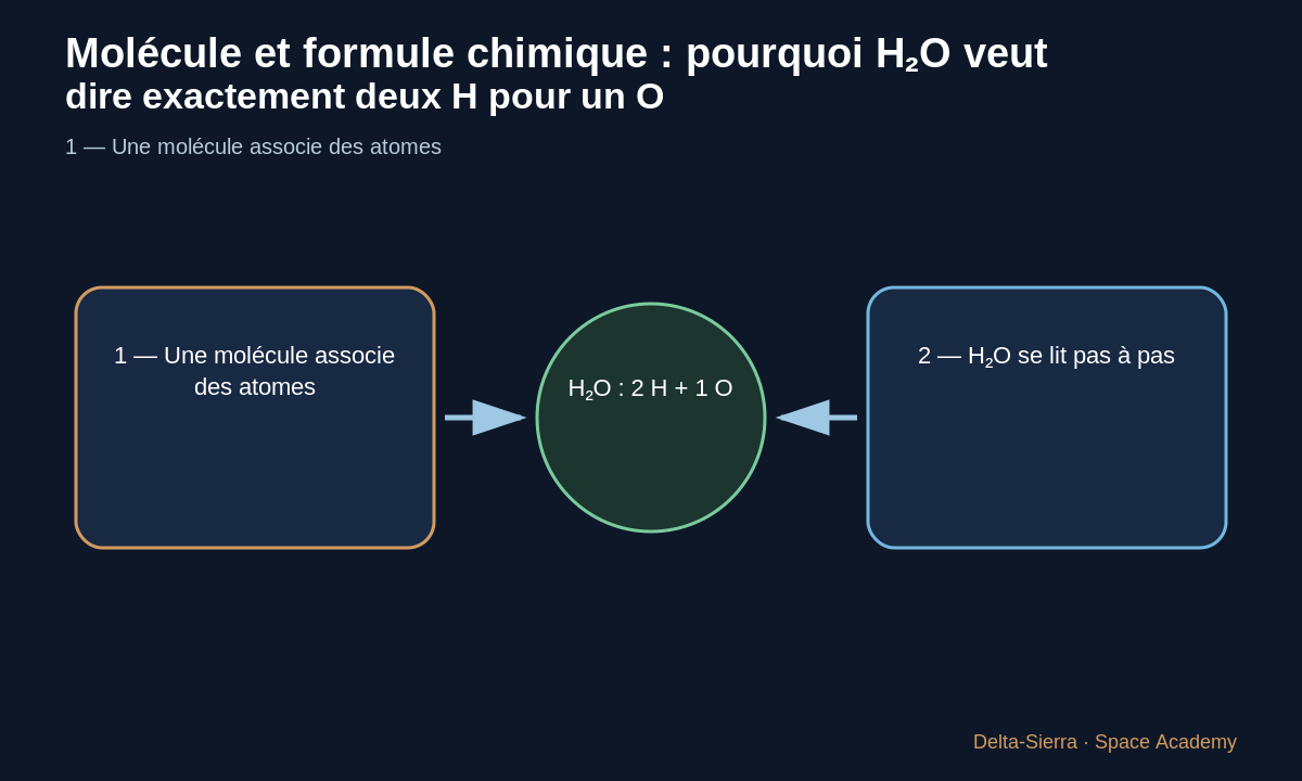 Schéma pédagogique 2: 2 — H₂O se lit pas à pas