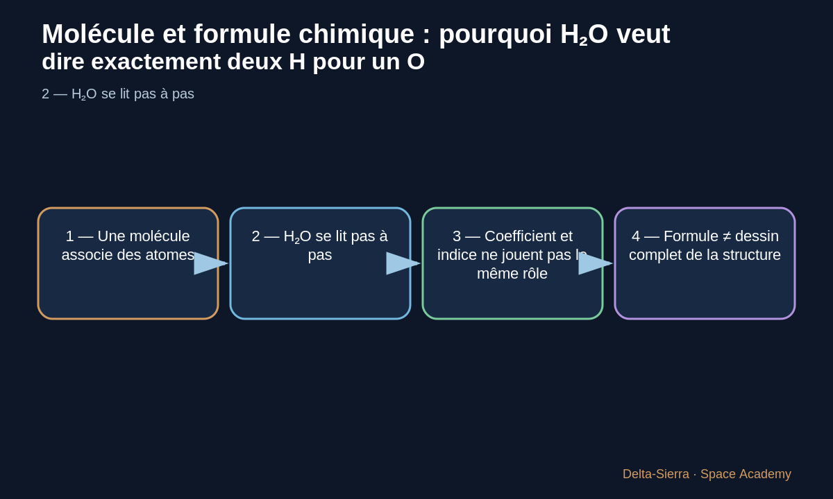 Schéma pédagogique 3: 3 — Coefficient et indice ne jouent pas le même rôle