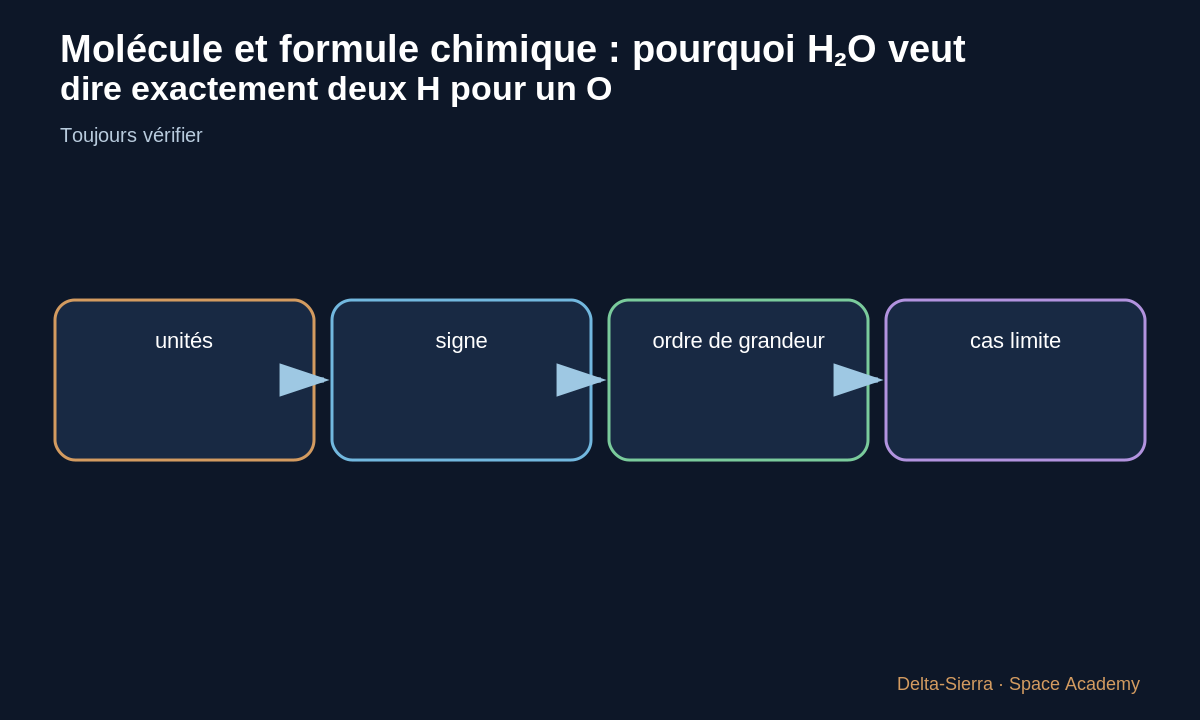 Schéma pédagogique 4: 4 — Formule ≠ dessin complet de la structure
