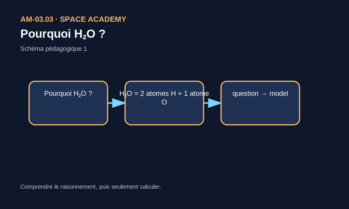 Schéma pédagogique: 1 — La question physique