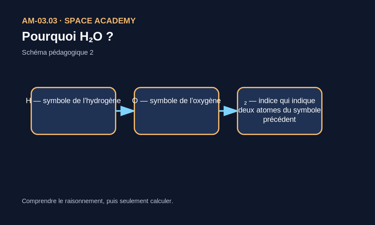 Schéma pédagogique: 2 — Symboles, lecture et unités