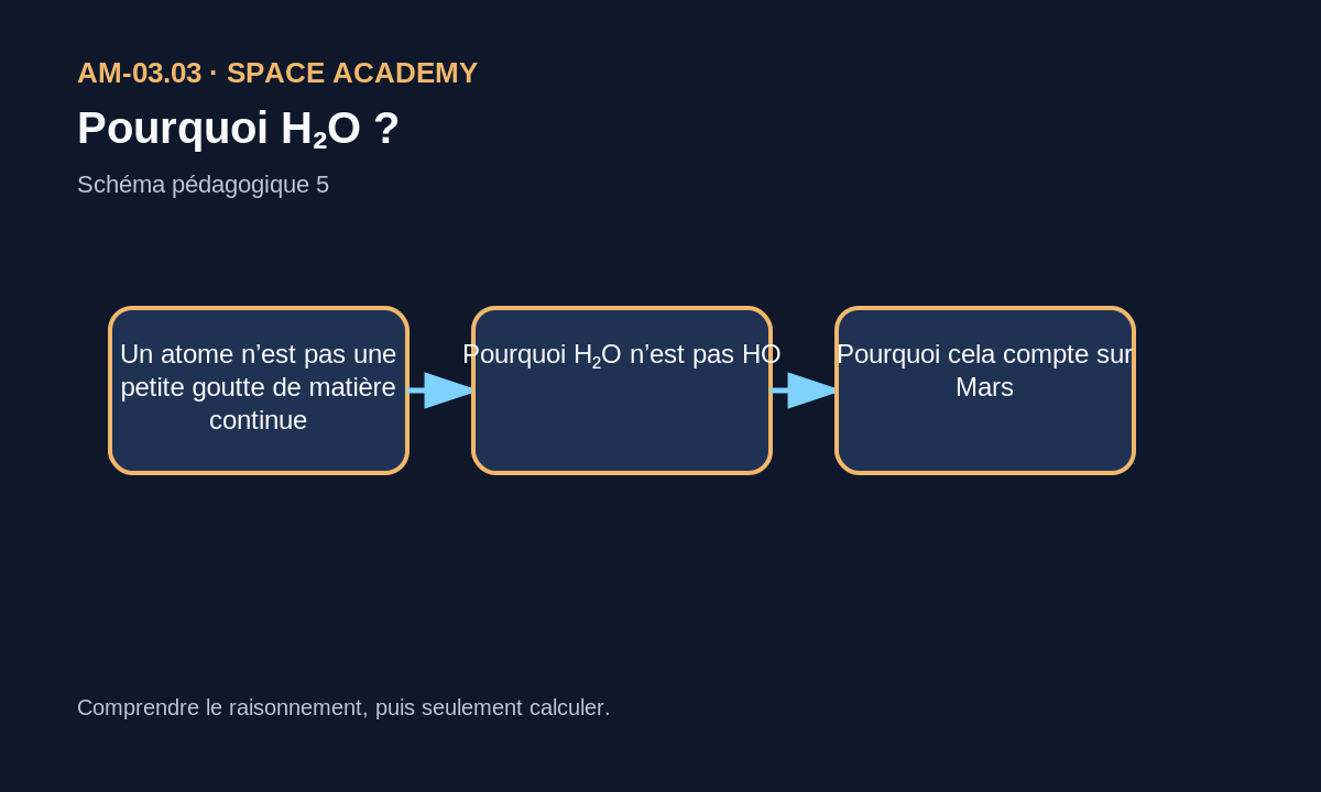 Schéma de synthèse: Pourquoi H₂O ?