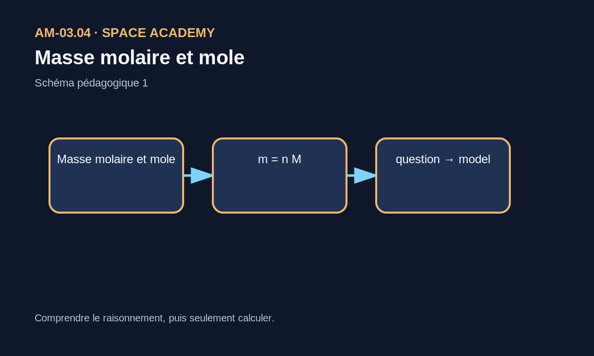 Schéma pédagogique: 1 — La question physique