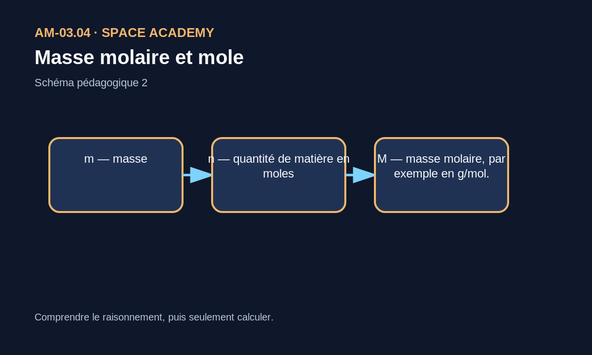 Schéma pédagogique: 2 — Symboles, lecture et unités