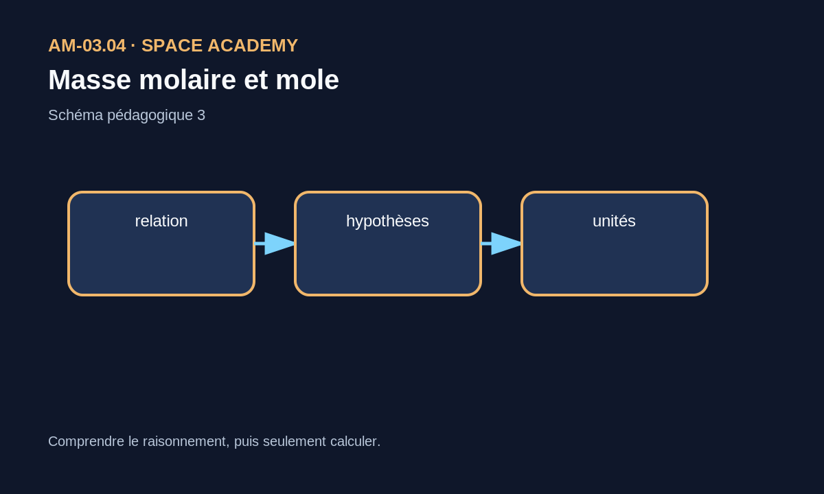 Schéma pédagogique: 3 — D’où vient la relation ?