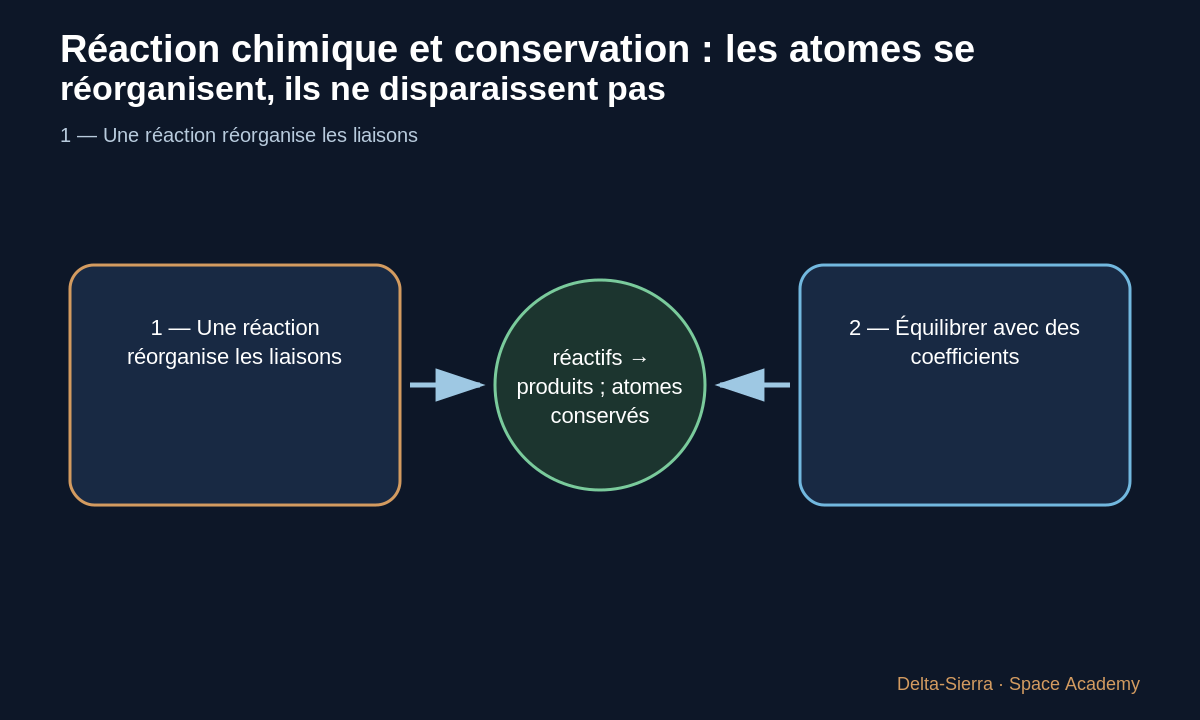 Schéma pédagogique 2: 2 — Équilibrer avec des coefficients