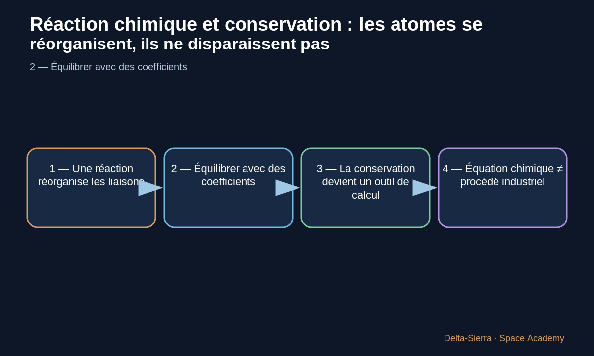 Schéma pédagogique 3: 3 — La conservation devient un outil de calcul