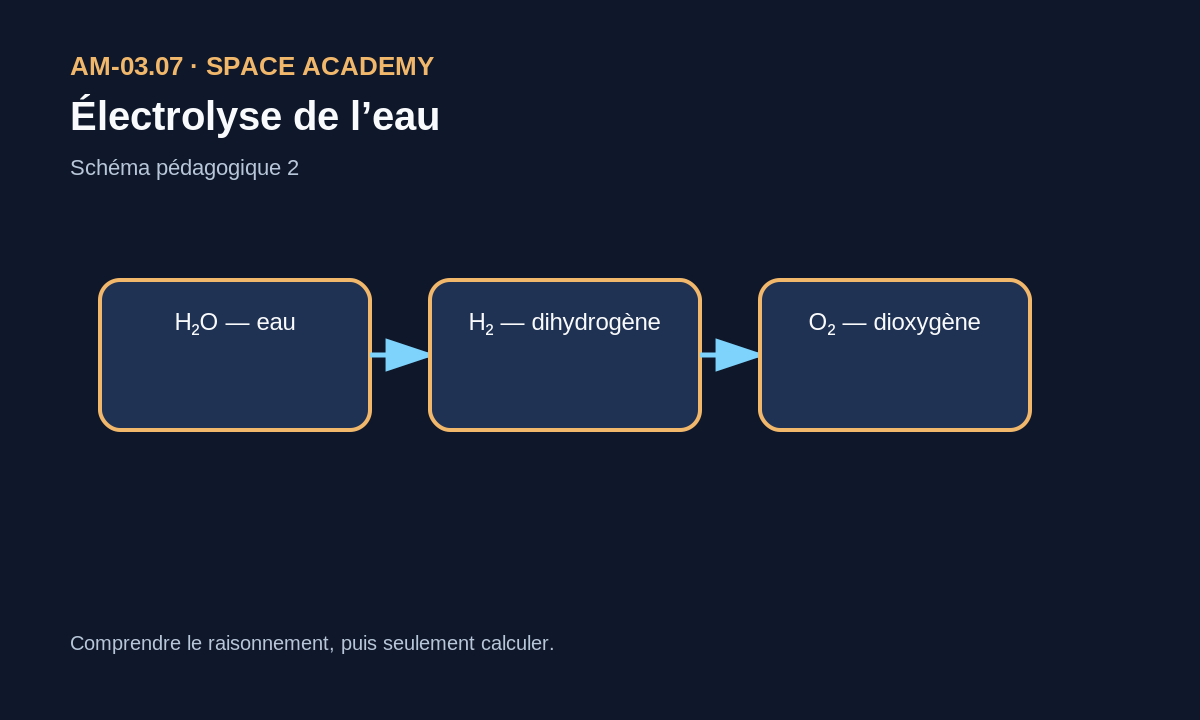 Schéma pédagogique: 2 — Symboles, lecture et unités