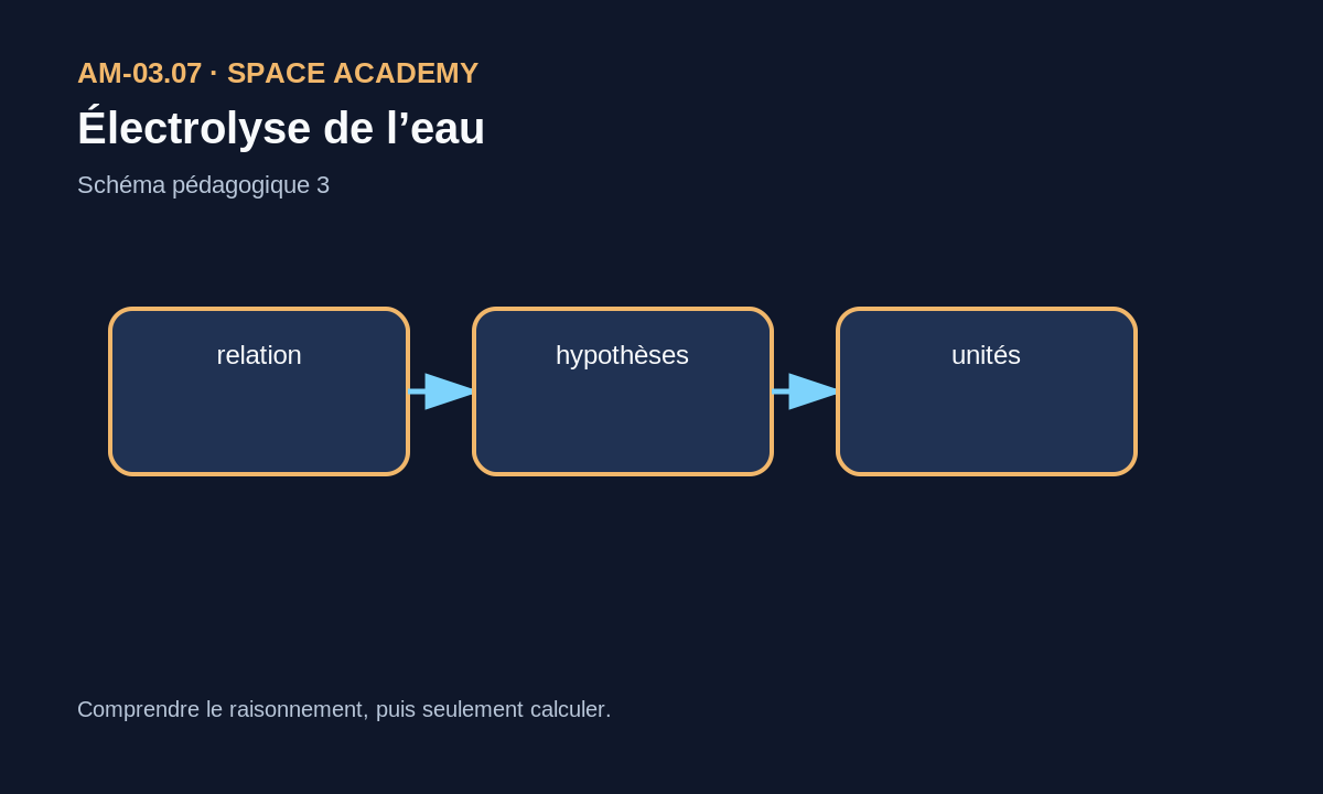 Schéma pédagogique: 3 — D’où vient la relation ?