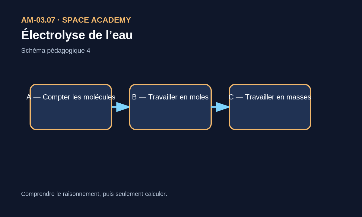 A — Compter les molécules